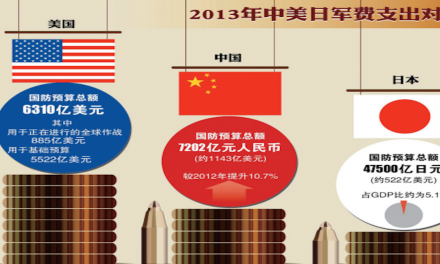 中美大國關系的前景想象